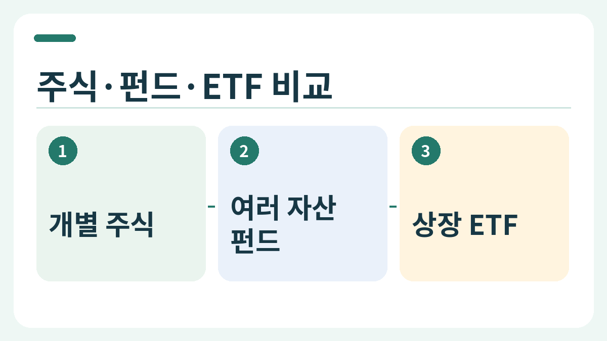 개별주식, 일반 펀드, 거래소에서 매매하는 ETF의 구조 비교 그림